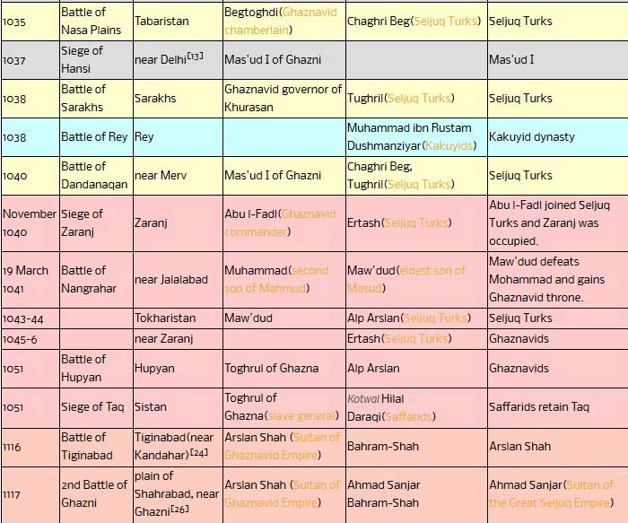 This is an incomplete list of battles fought by the Ghaznavids.