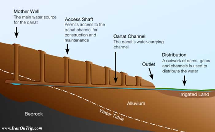 Qanats of Iran - Qanats of Yazd - Aqueducts of Iran