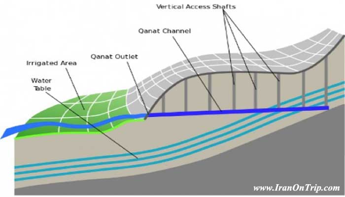 Qanats of Iran - Qanats of Yazd - Aqueducts of Iran