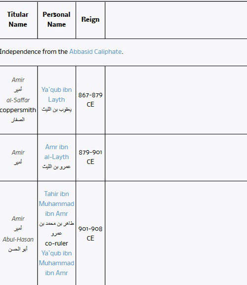 Rulers of the Saffarid dynasty