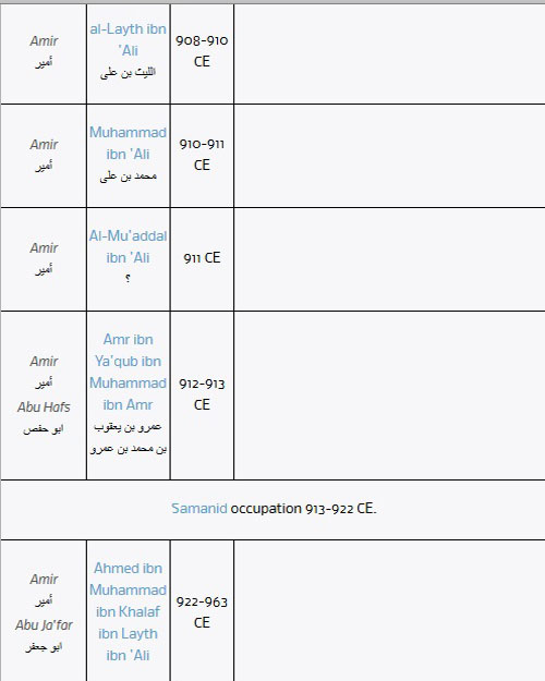 Rulers of the Saffarid dynasty