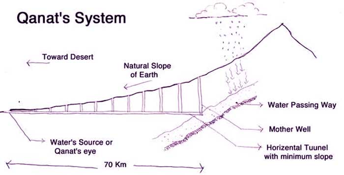 Qanats of Iran - Qanats of Yazd - Qanat's System