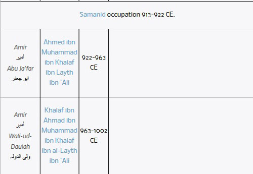 Rulers of the Saffarid dynasty